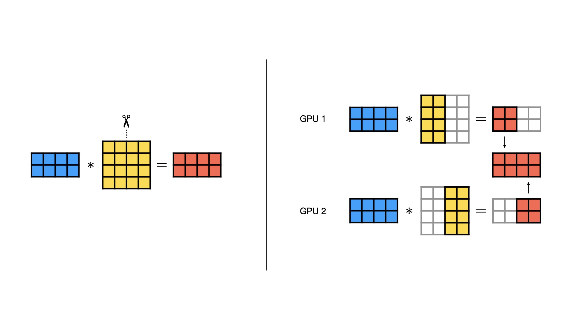 Column-wise Parallelism