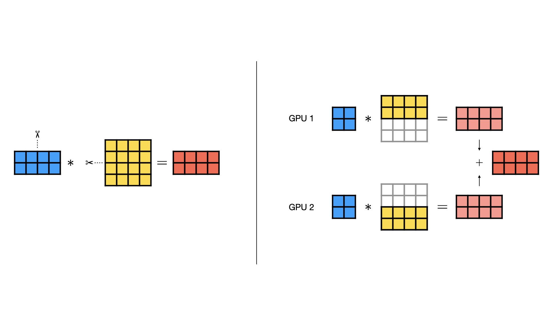 Row-wise Parallelism